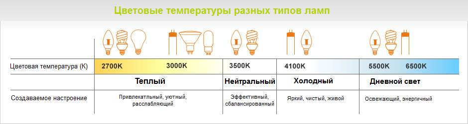 Цветовые температуры ламп