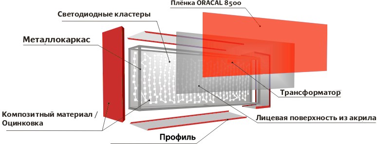 Составляющие лайтбокса