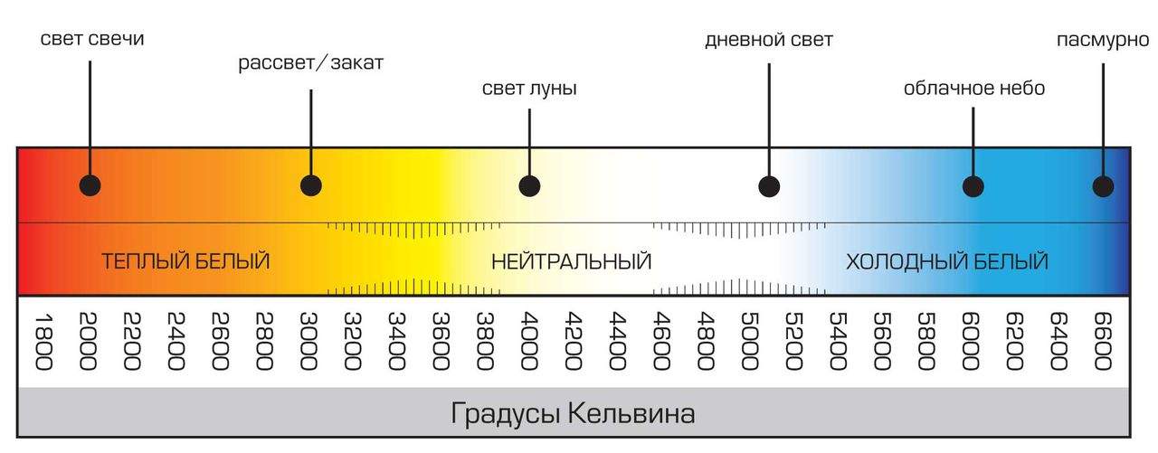 Цветовой диапазон светодиодных ламп