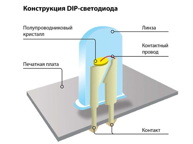 Устройство простейшего DIP-светодиода