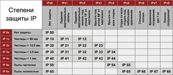 Степени защиты IP