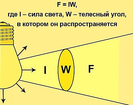 Физический смысл люмена