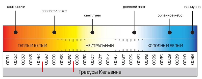 Цветовая температура